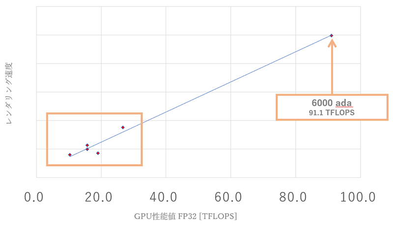 FP32とLumionのレンダリング速度の散布図