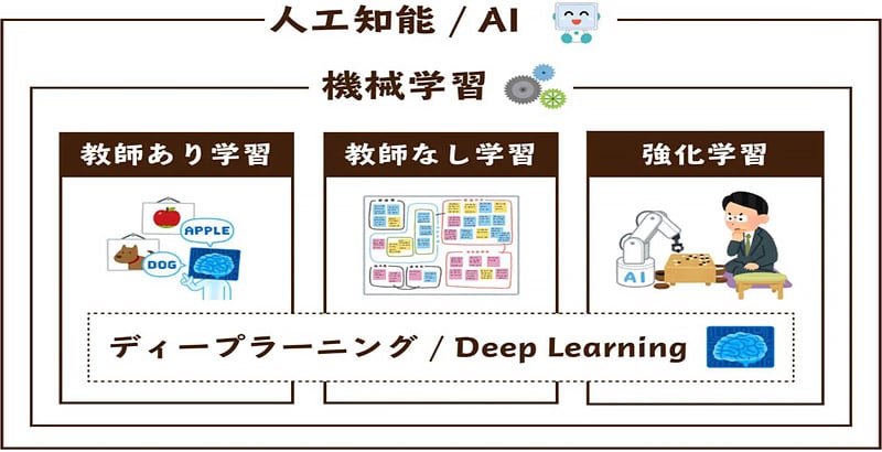 機械学習の一分野で、エージェント(AI)が最適な行動を学ぶ手法