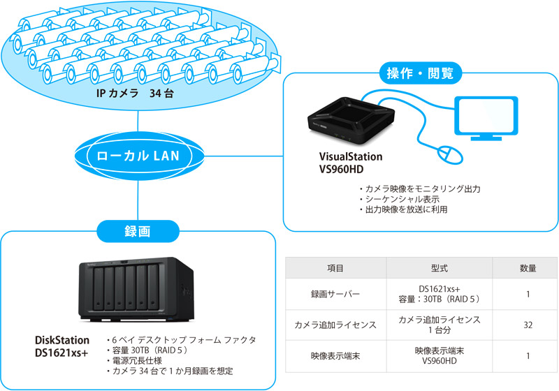 Synology/SurvelianceStationを使った監視システム