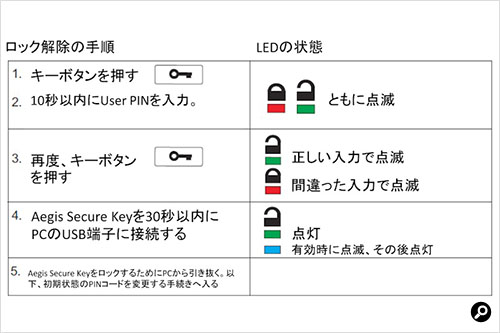 ロック解除の手順