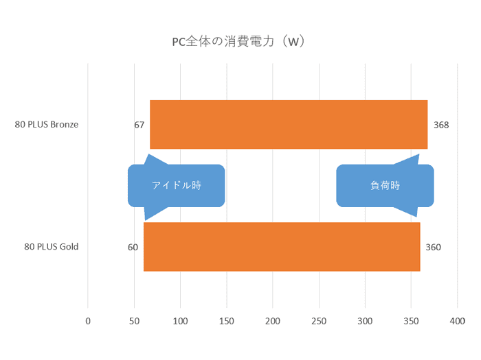 グラフィックボードありの構成で、電源ユニットだけを「80 PLUS Bronze」取得の「MWE 700 BRONZE」(Cooler Master Technology)に交換して消費電力を計測