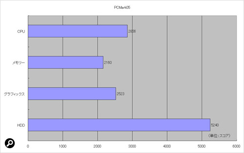 実アプリを模したベンチマークソフト「PCMark05」の結果