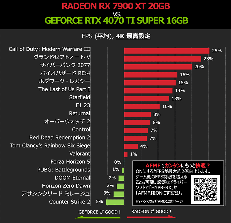 NVIDIA GeForce RTX 4070 Ti SUPER 16GB ベンチマーク比較グラフ