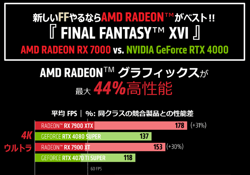 NVIDIA GeForce RTX 4070 Ti SUPER ベンチマーク比較グラフ