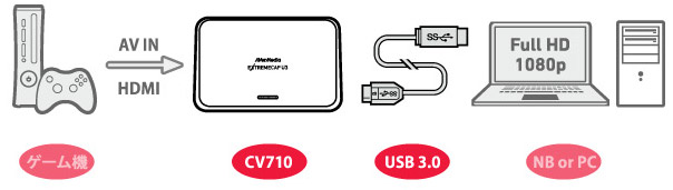 カンタン接続! HDMIとコンポーネント入力に対応
