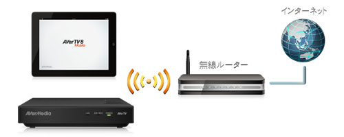 無線アクセスポイント機能をサポート