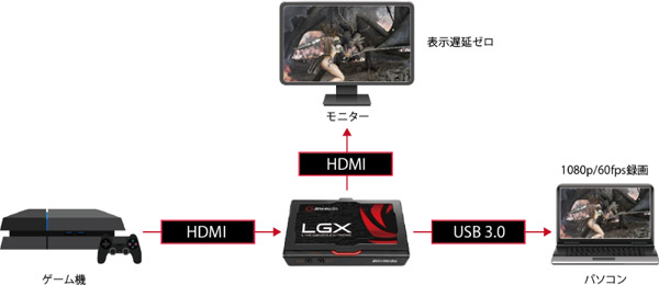 遅延ゼロでゲームをプレイしながら、1080p/60fpsの動画を録る!