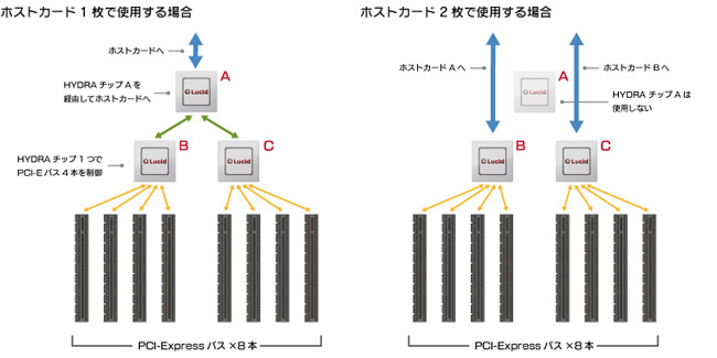 HYDRAチップ3基により、PCI-Expressバススロット8本を認識