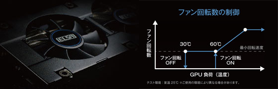 セミファンレス仕様のS.A.C冷却ファンを搭載