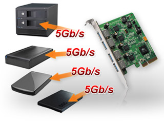 USB 3.0コネクタを4ポート搭載