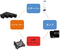 Thermaltake カスタム水冷製品とは?