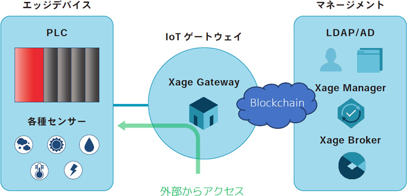 Xageシステム構成