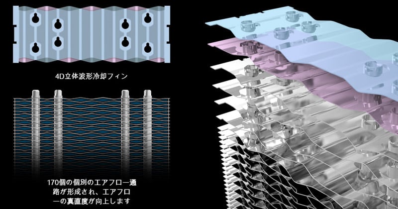 放熱効率を高める銅製ヒートパイプと波形アルミニウムフィン