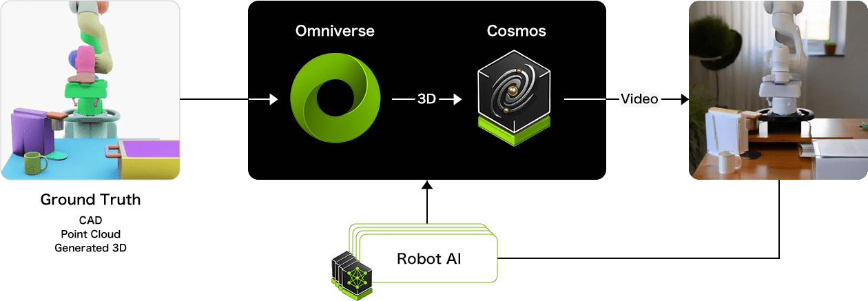 Omniverseとの連携