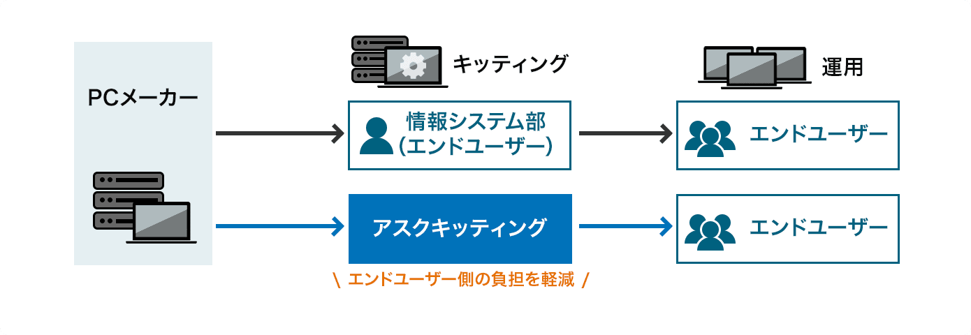 サポート・取り扱い体制